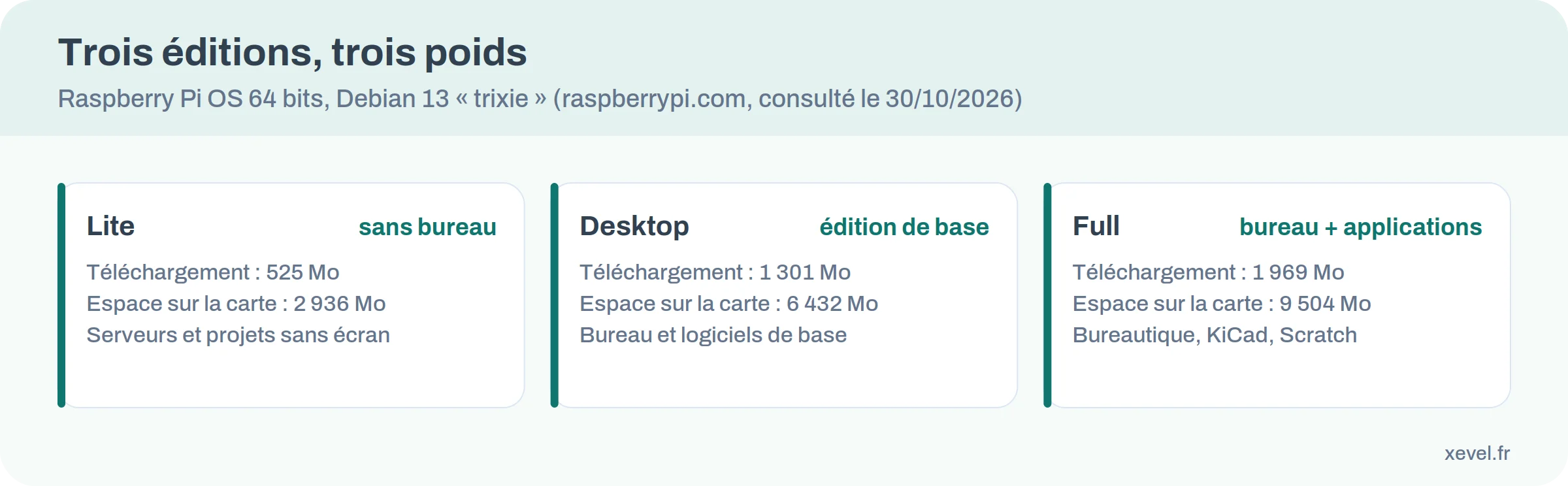 Trois cartes comparant les éditions Lite, Desktop et Full de Raspberry Pi OS : poids du téléchargement et espace occupé sur la carte