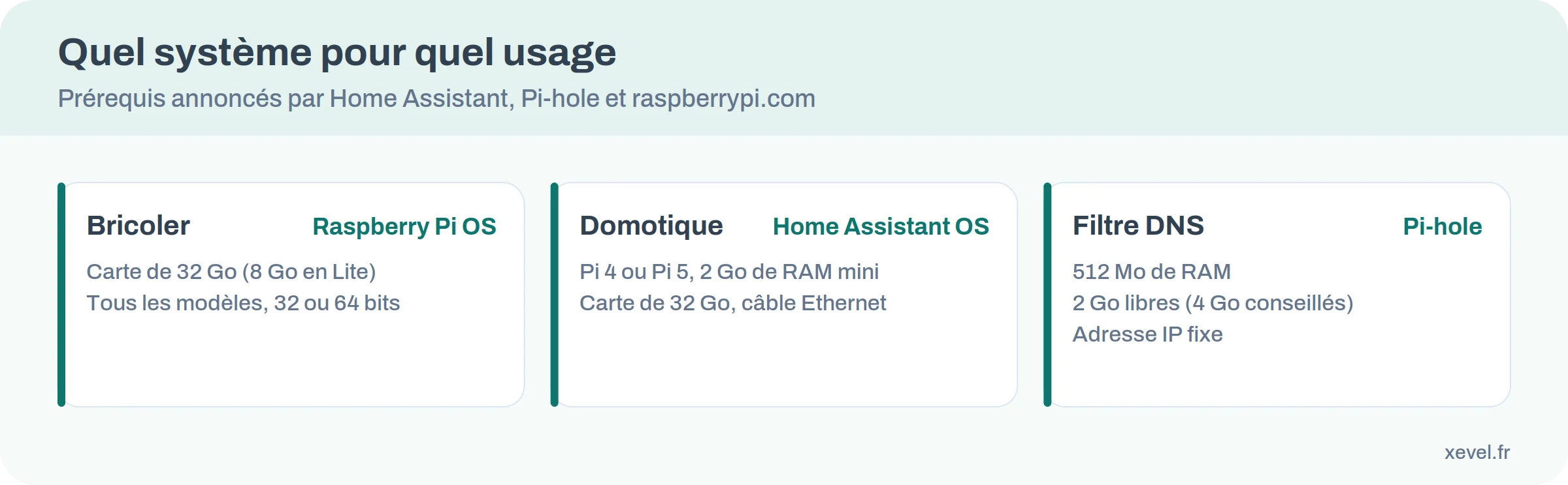 Trois cartes : Raspberry Pi OS pour bricoler, Home Assistant OS pour la domotique, Pi-hole pour le filtrage DNS, avec leurs prérequis