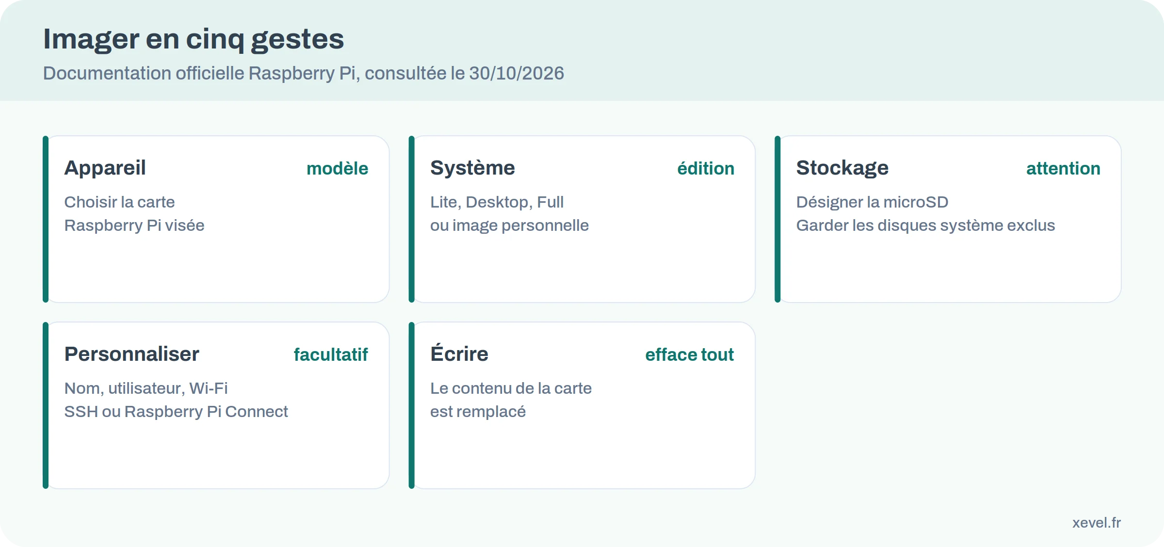 Cinq cartes : appareil, système, stockage, personnalisation et écriture, les étapes de Raspberry Pi Imager